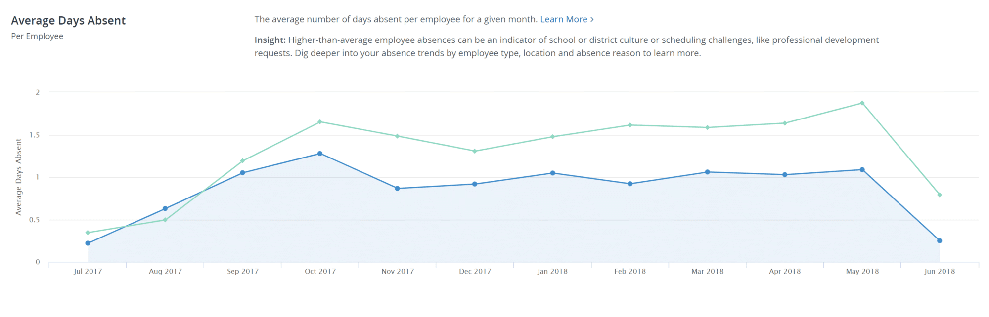 Compare your employee absences