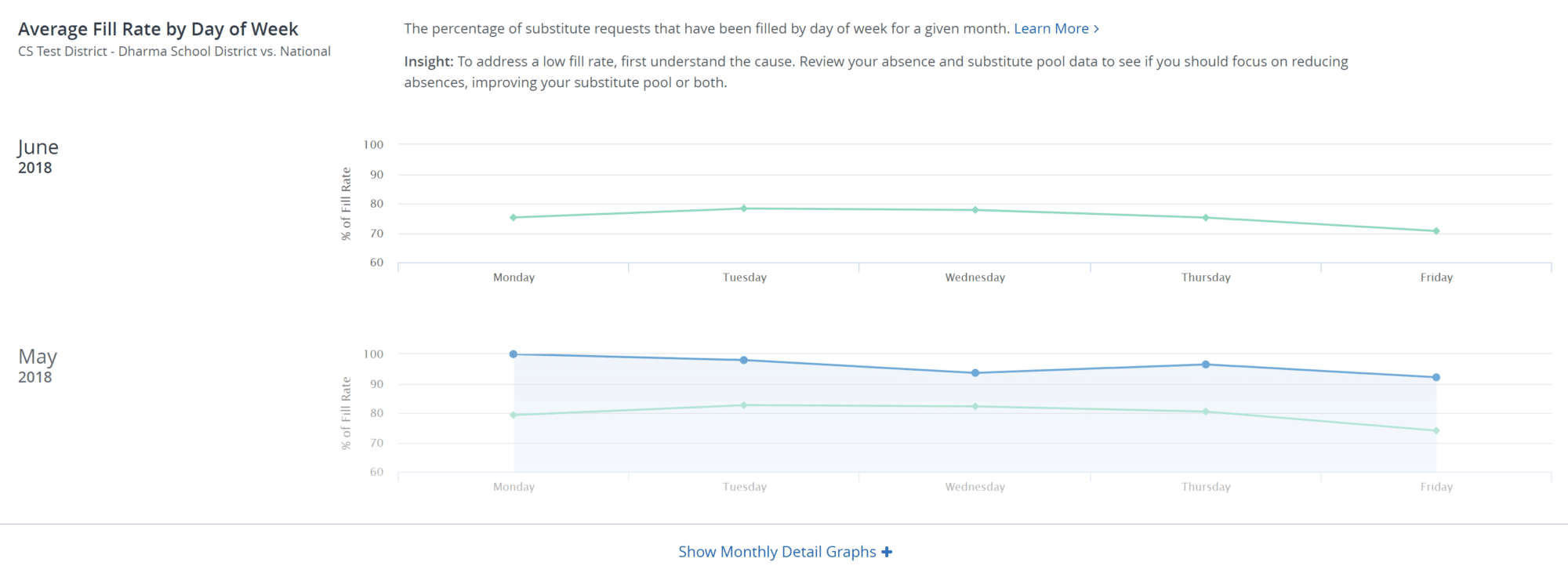 Avg fill rate by day of week
