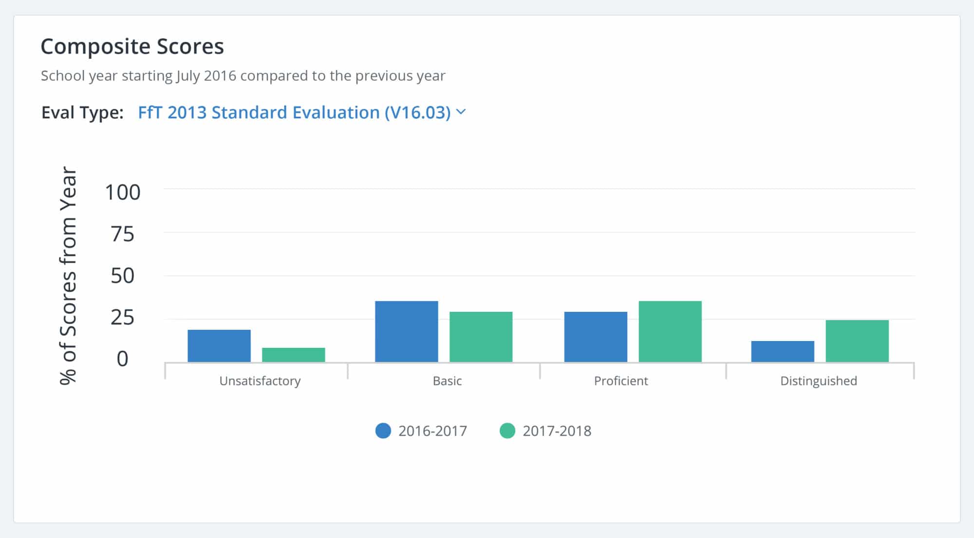 See Teachers’ Composite Scores