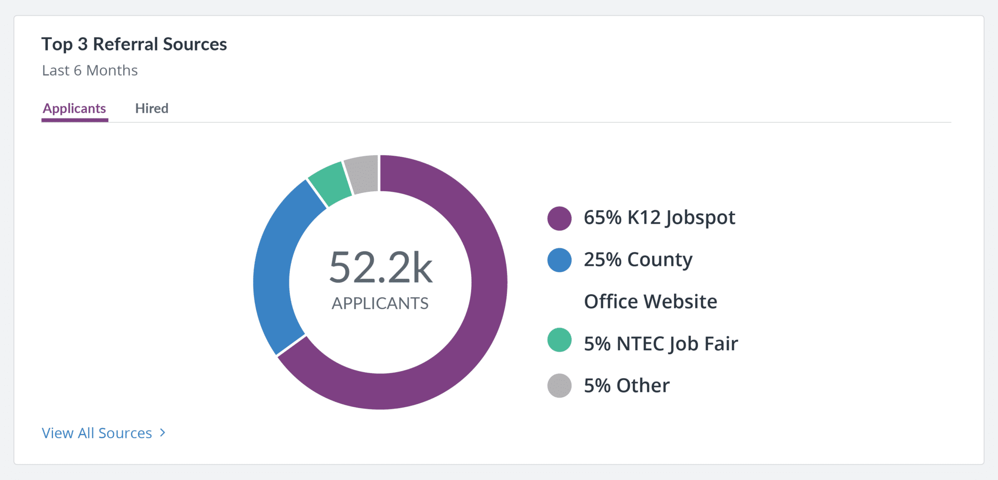 Applicant Referral Source Dashboard - Frontline Recruiting & Hiring