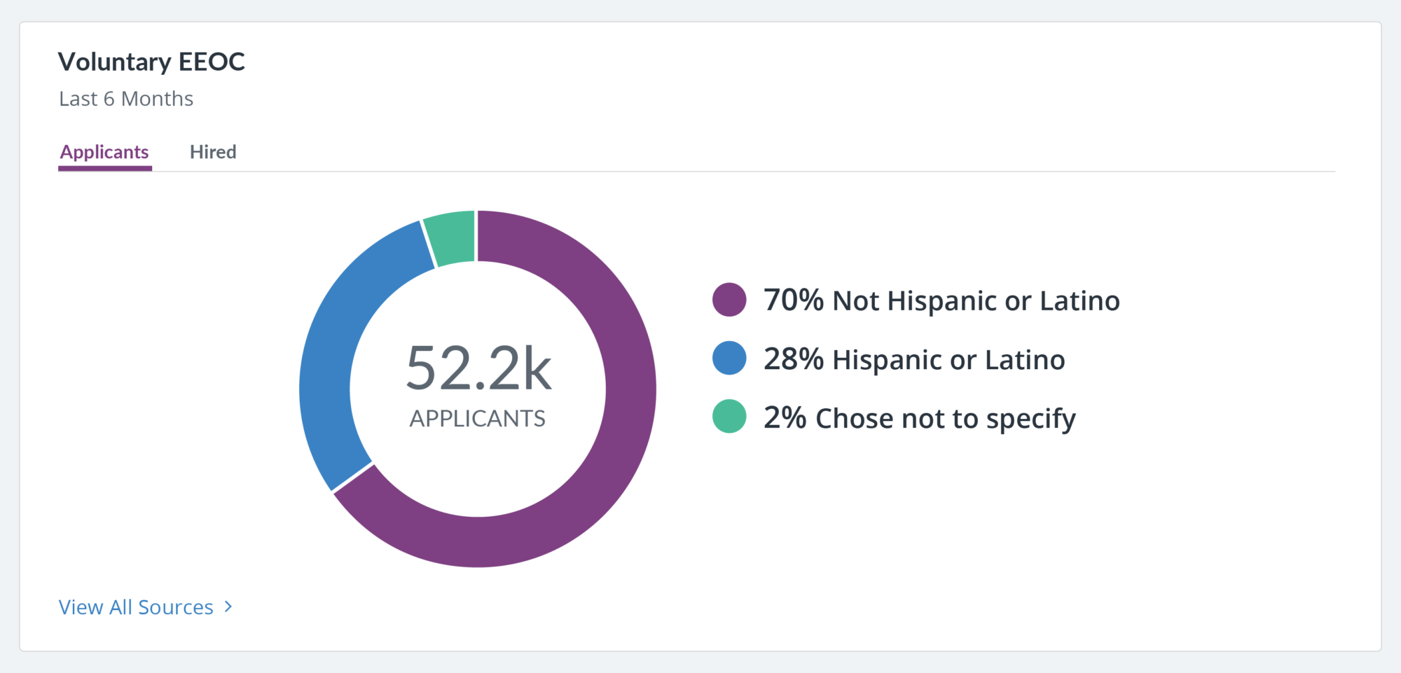 Applicant Demographic Dashboard - Frontline Recruiting & Hiring
