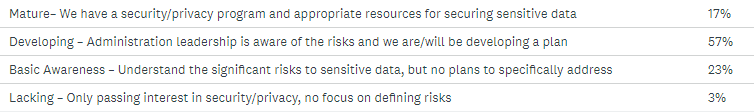 districts k12 cyber security and privacy posture