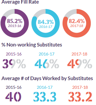 Fill rates for teacher absences