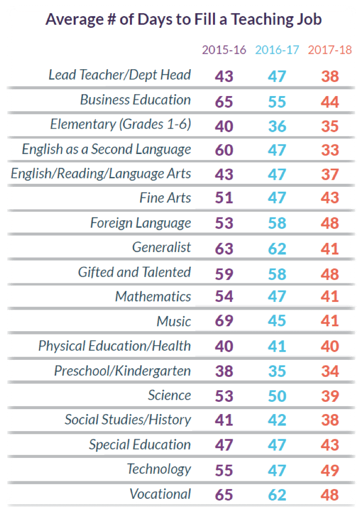 Average number of days to fill a teacher’s job