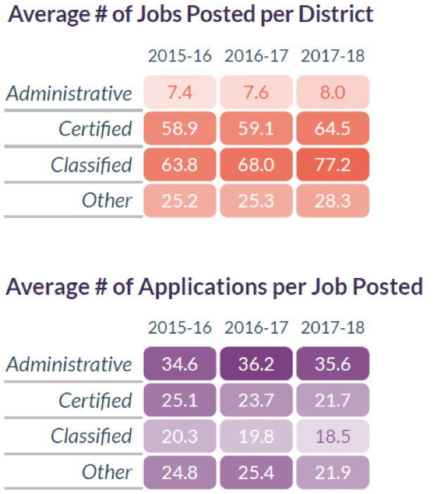 Average number of jobs posted per school district