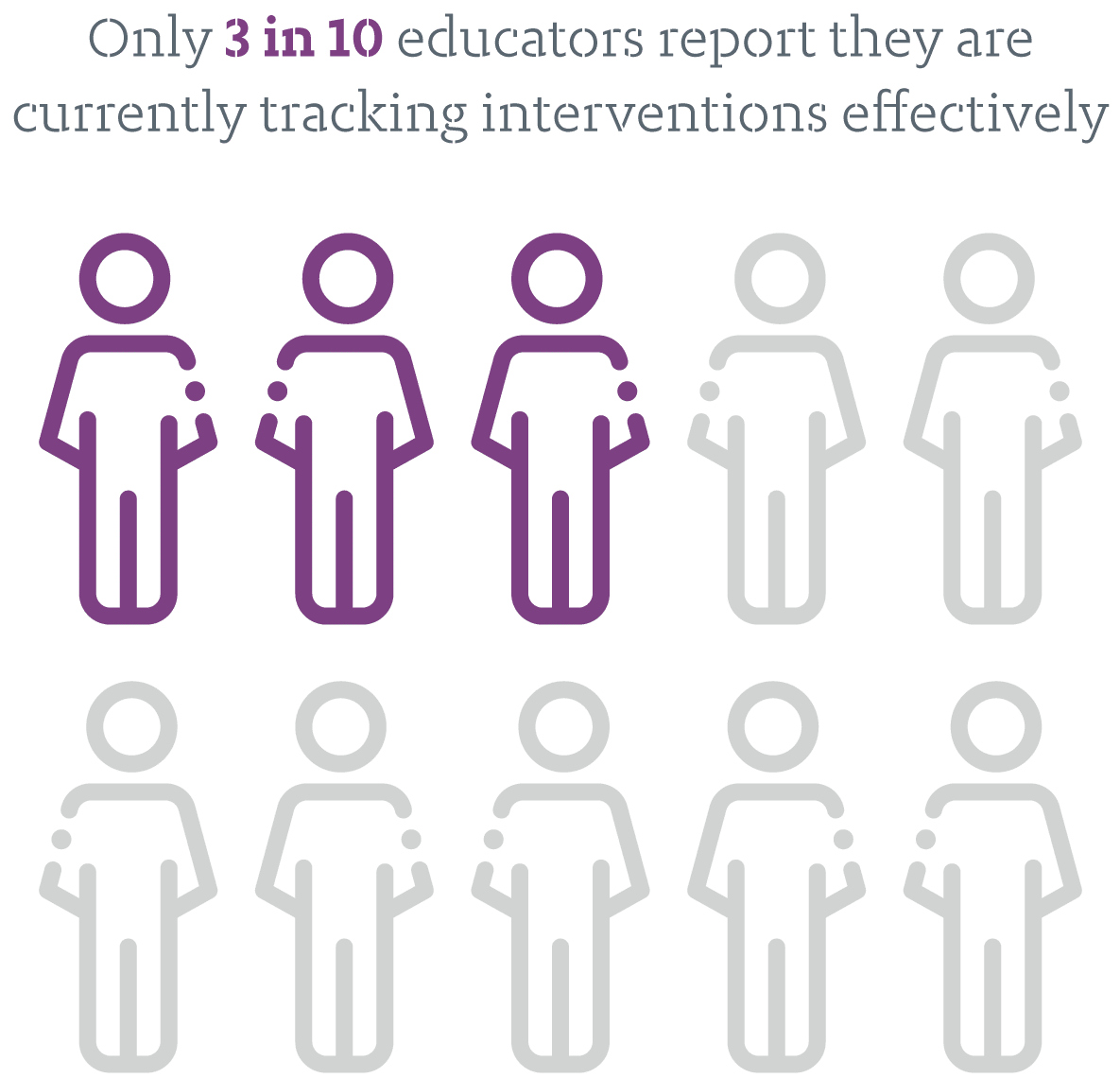 3 in 10 Educators Track Interventions Effectively