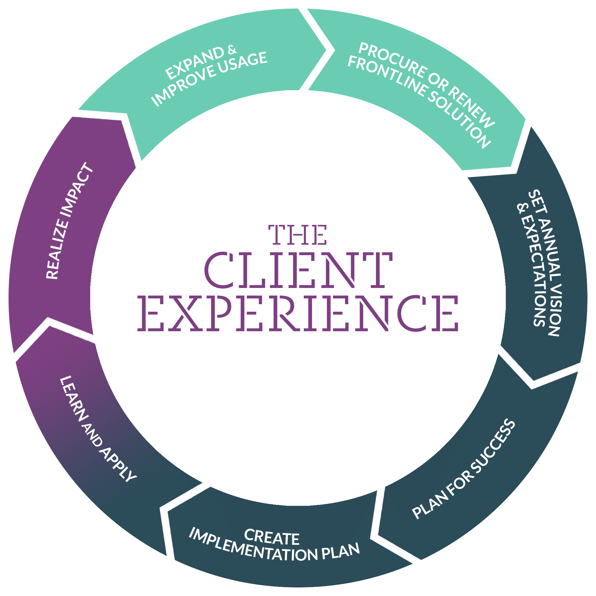 Client Lifecycle Graph