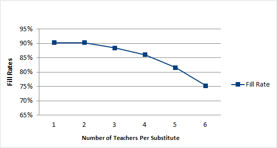 Chart of Fill Rates & Sub to Teacher Ratio (2014-2015 School Year)