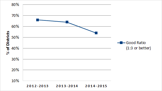 chart of the Decline in Percentage of Districts With a Good Ratio