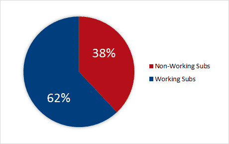 chart showing the Percent of Non-Working Subs in the Pool