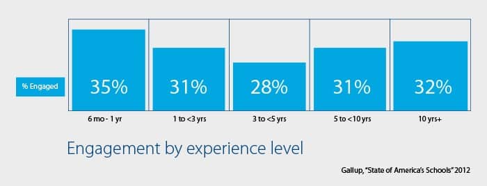 engagement by experience level chart