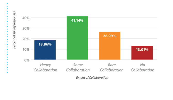 extent of collaboration versus percent of survey responses graph