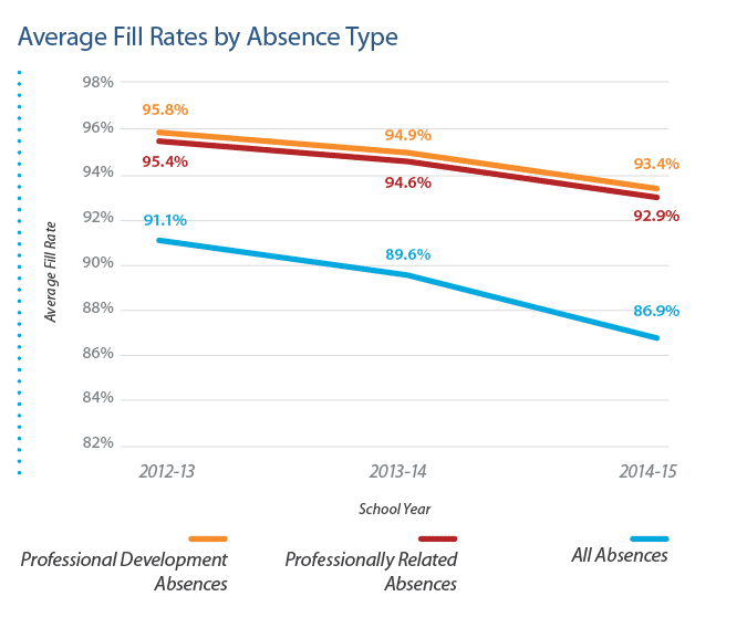 average fill rate by absence type graph