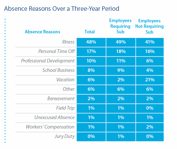 teacher absence reasons over a three-year period graph