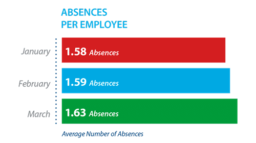 absences per employee chart