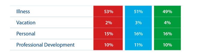 more vacations, fewer sick days chart