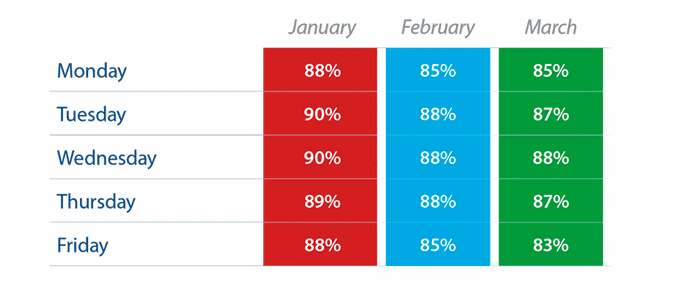 lower fill rates chart