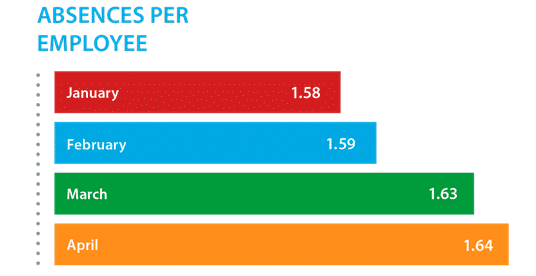 absences per employee bar chart