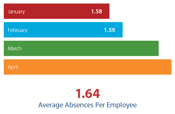 Average absences chart