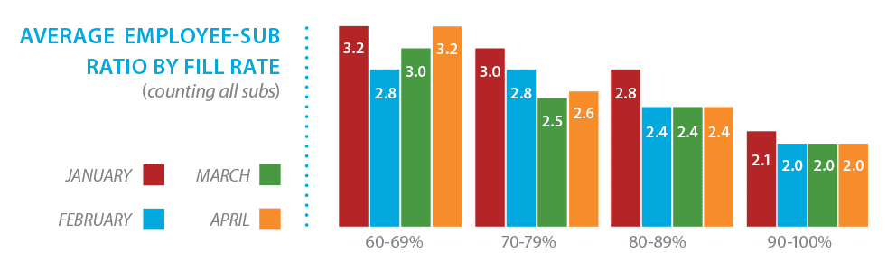 average employee-sub ratio bar chart