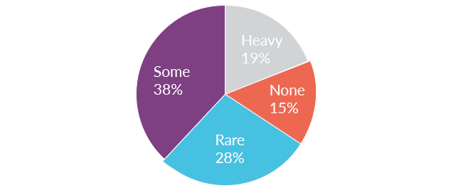 professional learning pie chart