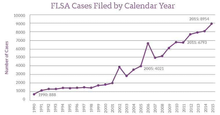 FLSA cases filed by calendar year