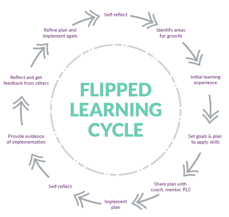 flipped learning cycle