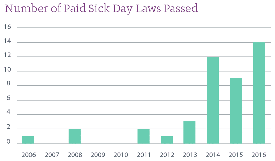 number of paid sick day laws passed