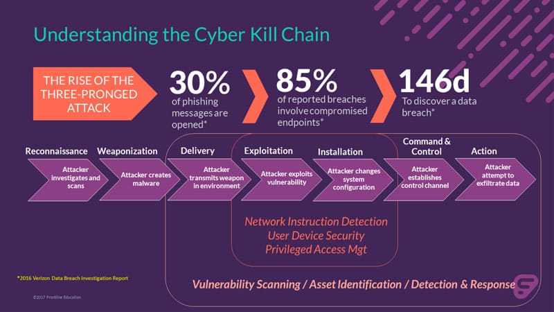 cyber kill chain process