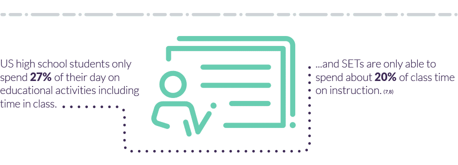 Student time in class vs. SET instruction time