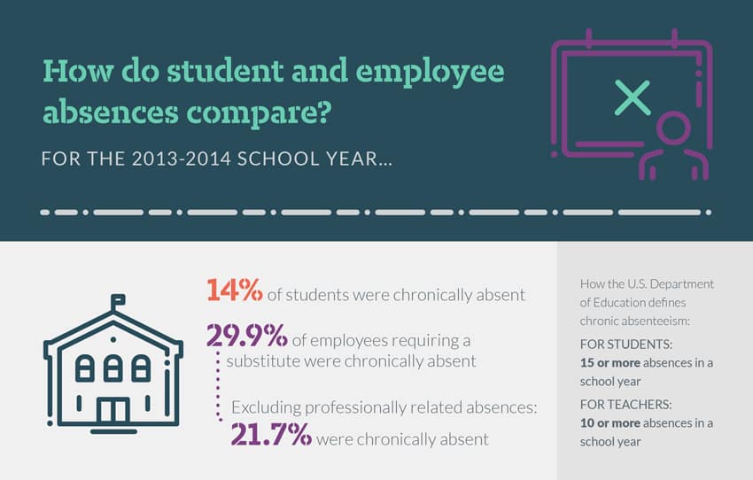 student vs. employee absence infographic