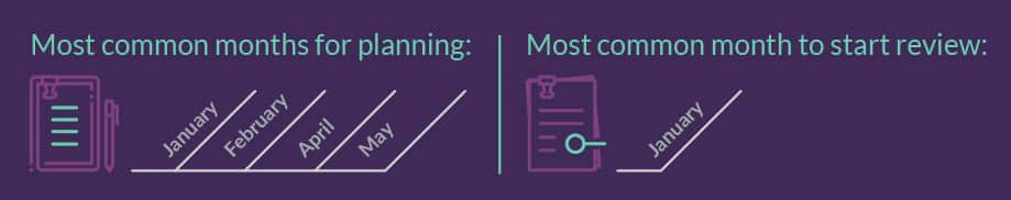 common months for planning and reviewing