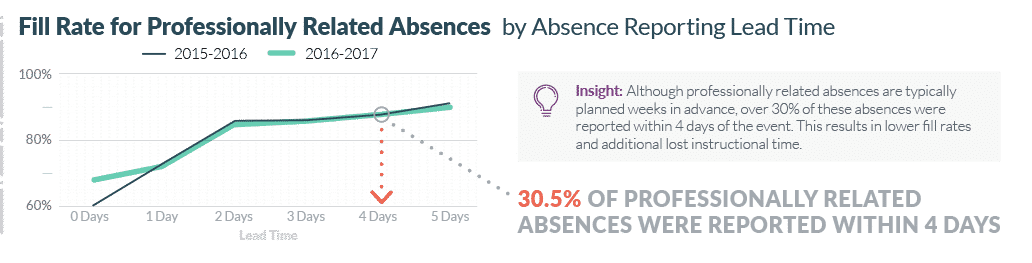fill rate for professional related absences by absence reporting lead time