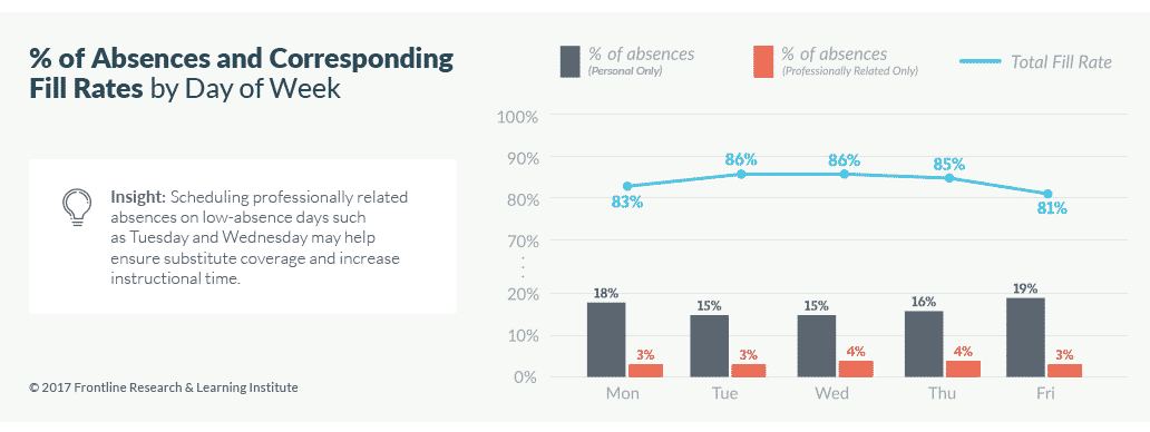 percentage of absences and corresponding fill rates by day of week