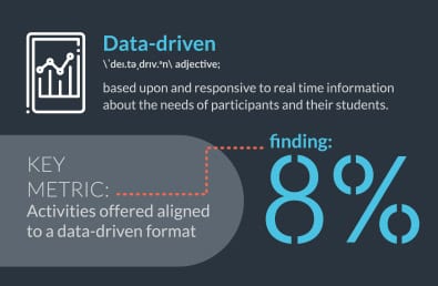 data driven