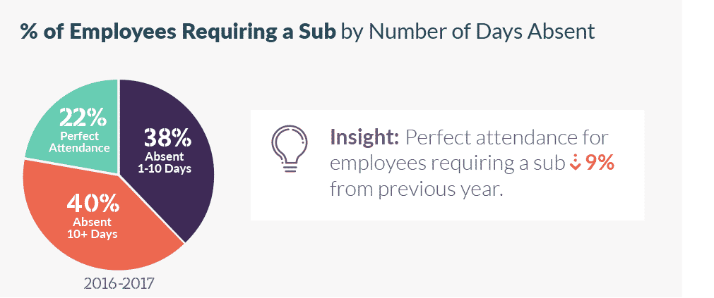 percentage of employees requiring a sub by number of days absent