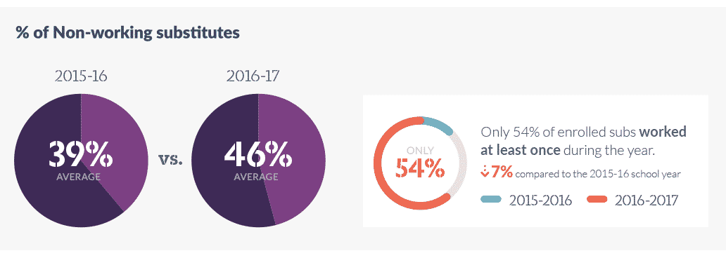 percentage of non-working substitutes