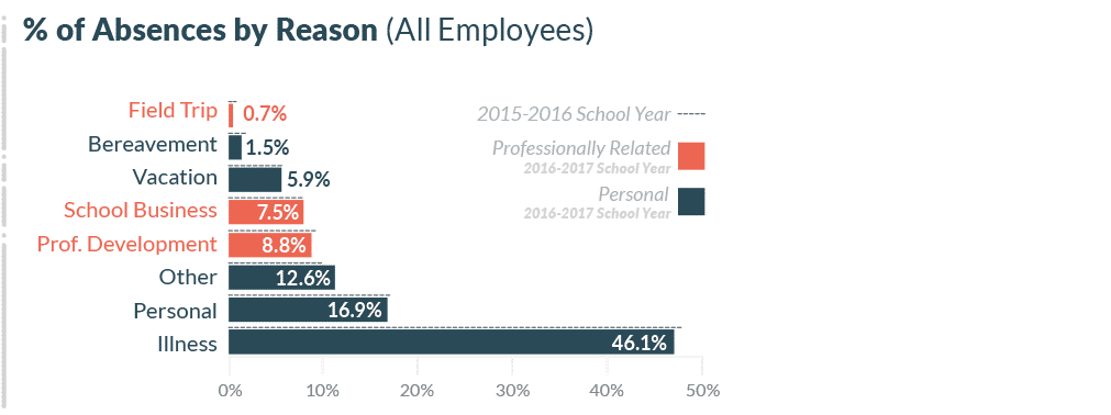 percentage of absences by reason