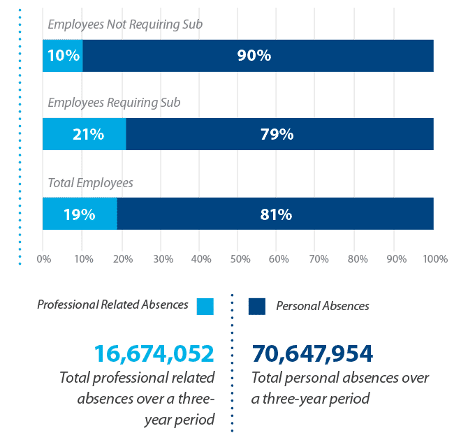 Professional Related Absences