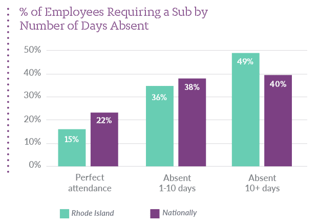percentage of employees requiring a sub by number of days absent