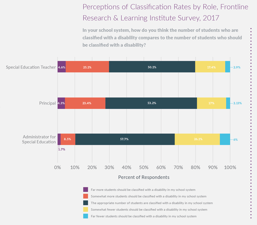 special education classification report part 2