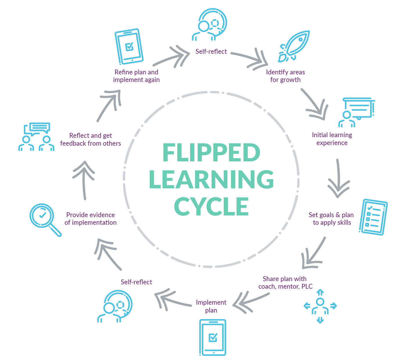 Flipped Learning Cycle