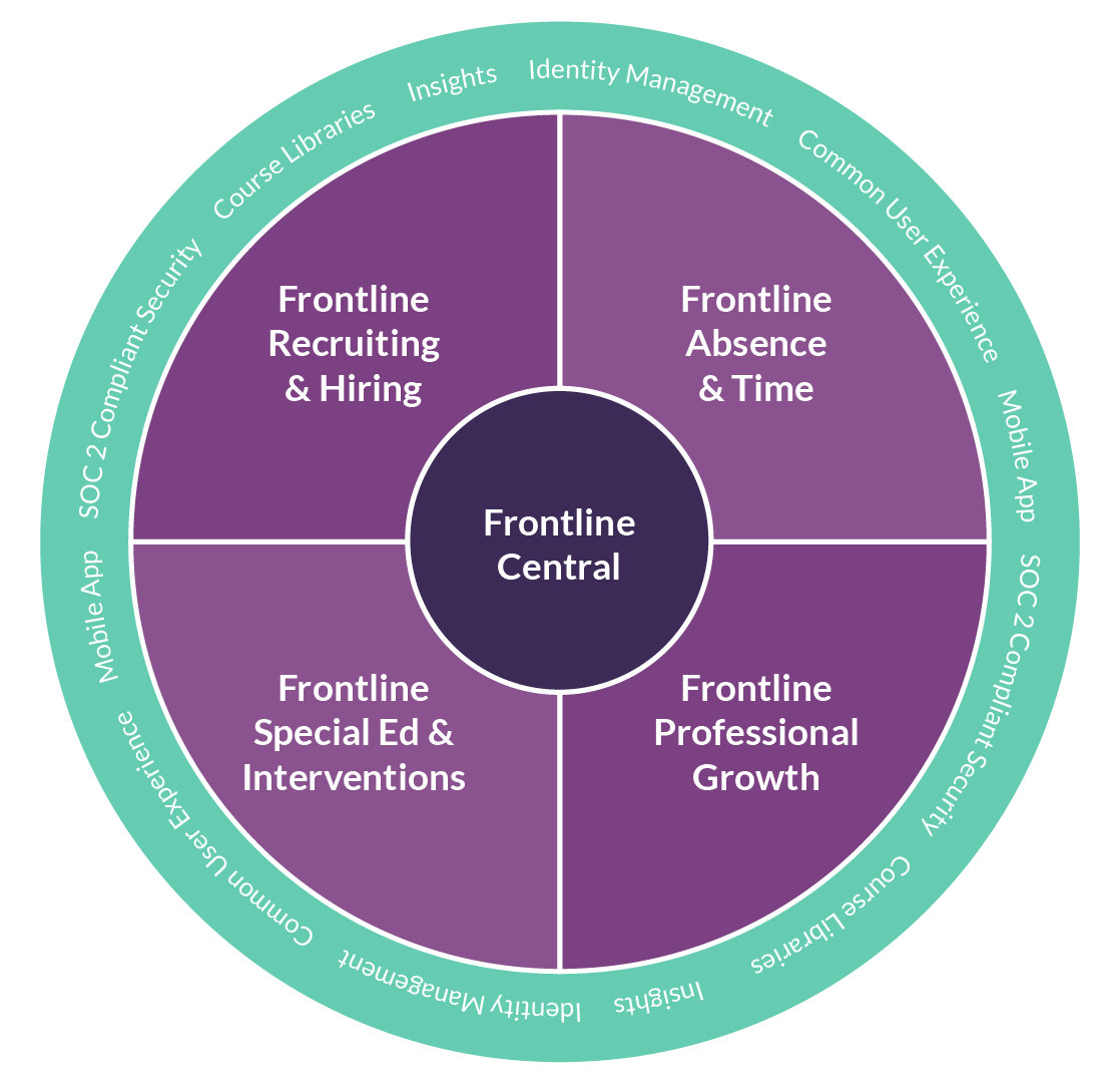 Frontline Insights Platform