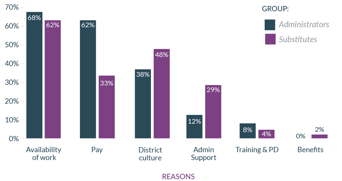 Reasons for absences