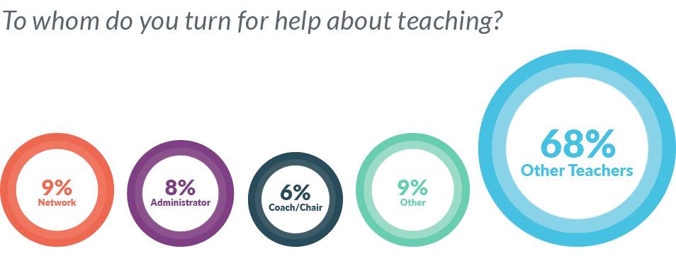 68% of teachers turn to other teachers for support, including special 
