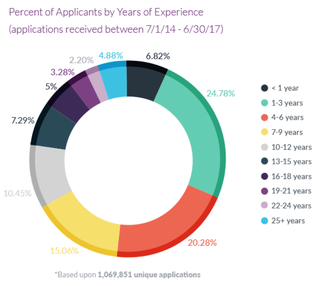 hiring trends for recruiting new teachers pie chart