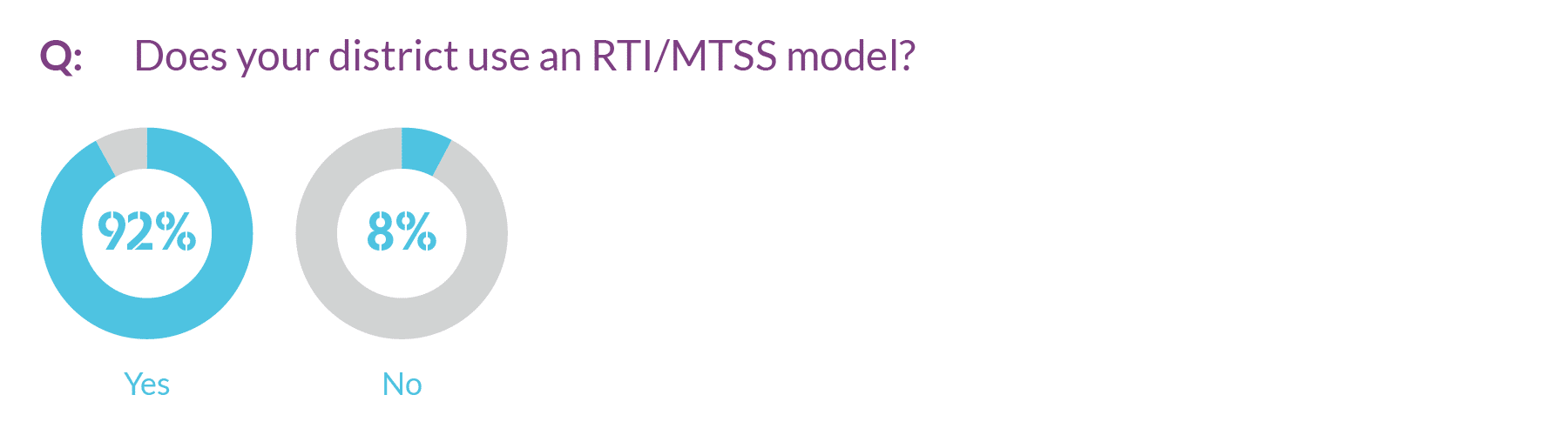 Graph showing breakdown of districts that use an RTI/MTSS model