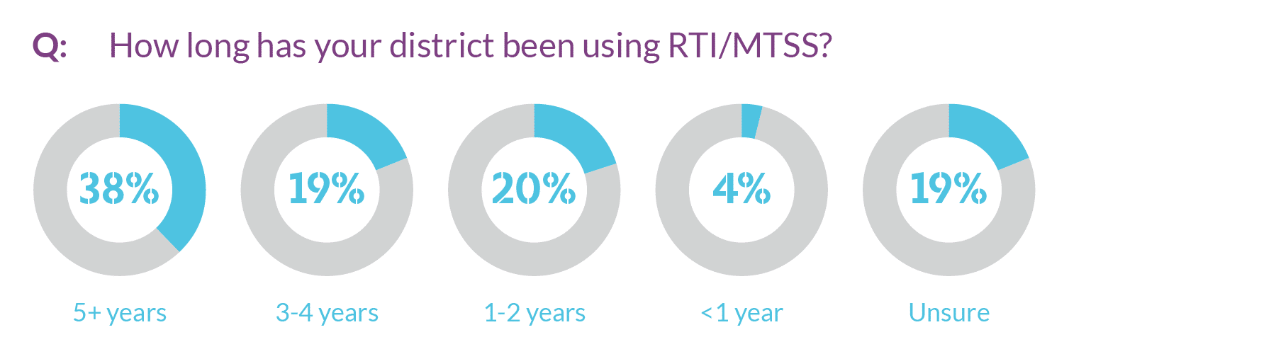 Graph showing breakdown of how long districts have been using an RTI/MTSS model