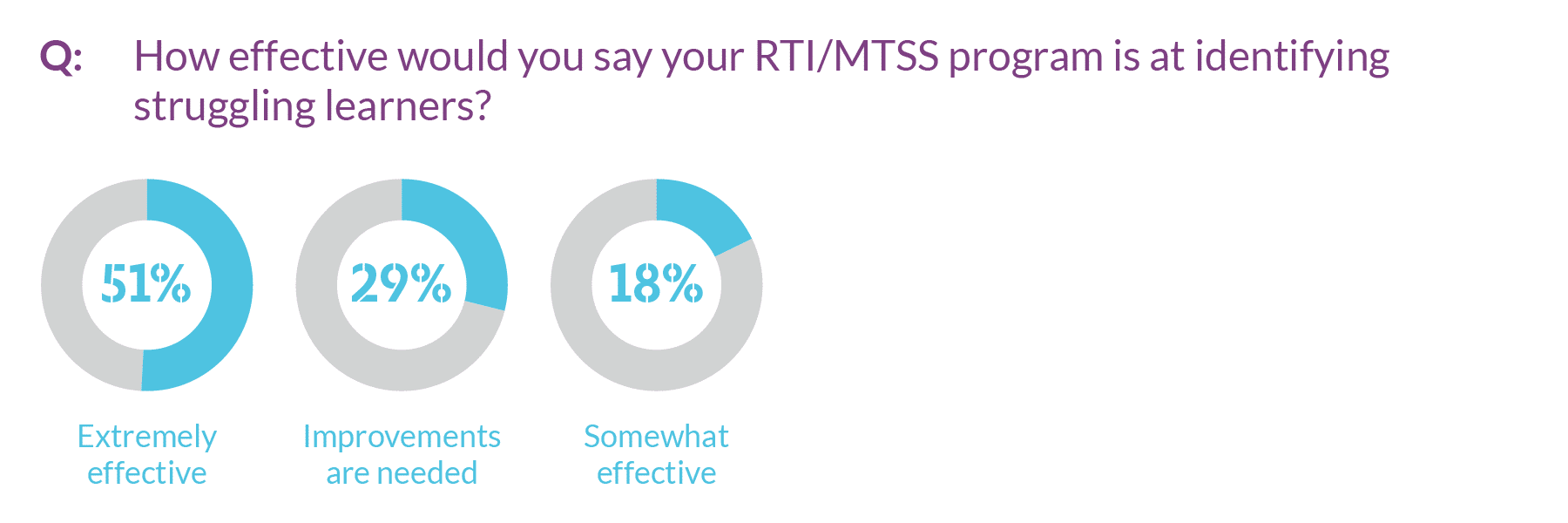 Graph showing how effective RTI/MTSS programs are at identifying struggling learners