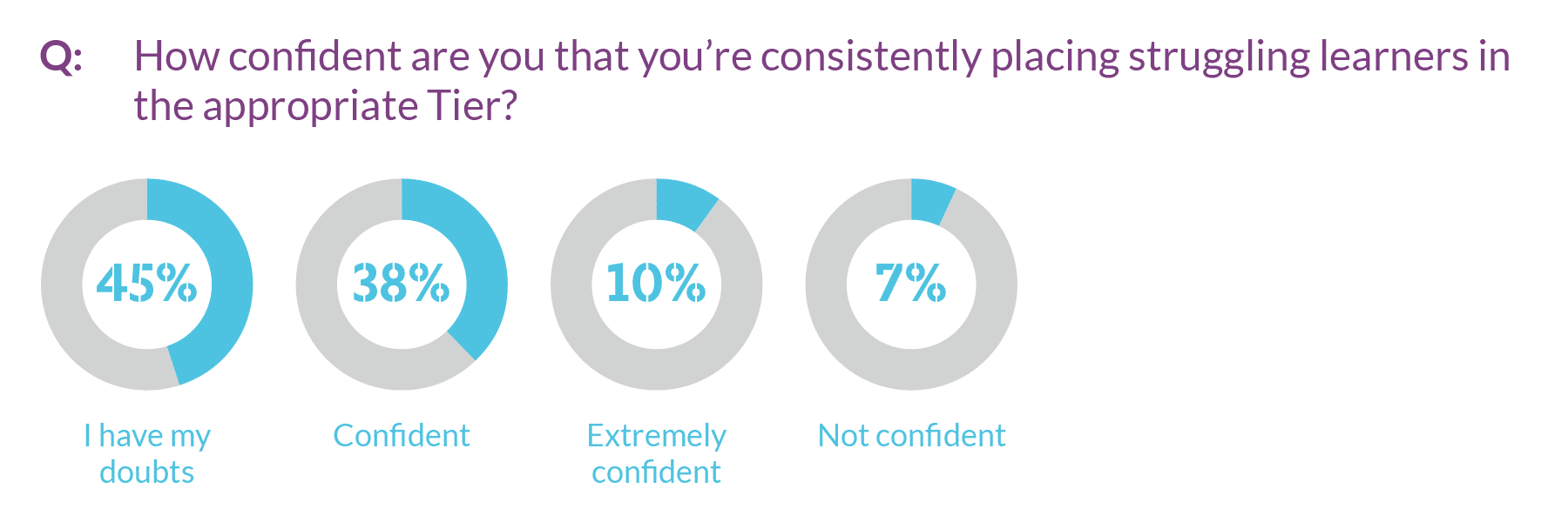 Graph showing how confident districts are that struggling learners are being place in appropriate Tier